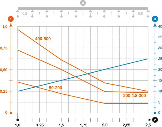 Diagram obciążenia korytka siatkowego GR-Magic typu GRM 55