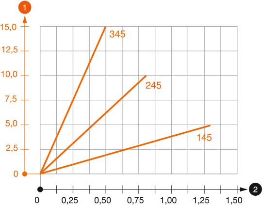 Diagram obciazenia wspornika sufitowego TPD