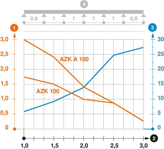 Load diagram, AZ channel